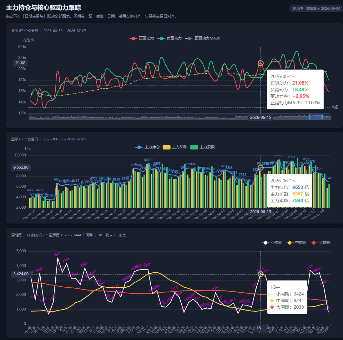 2026-06-15 三图节点：风迹指数占比 / 主力资金 / 周期第一